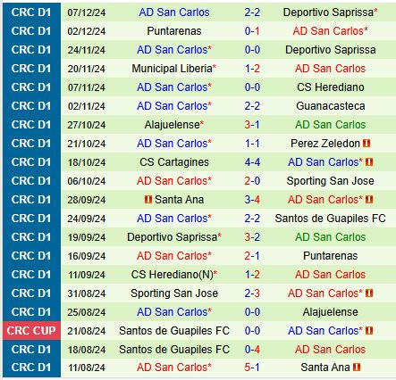 Saprissa hướng đến chiến thắng trên sân nhà trước San Carlos để giành vé vào chung kết