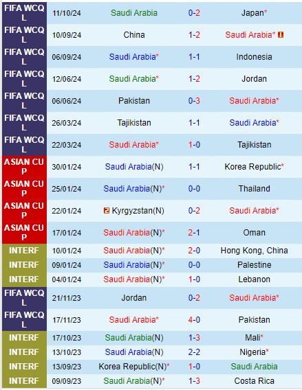 Đấu trường World Cup 2026 Saudi Arabia đọ sức với Bahrain trong trận đấu bản lề