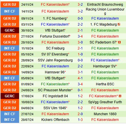 Kaiserslautern Tự Tin Trước Thử Thách Trên Sân Khách Ở Trận Đấu Giao Hữu Với Schalke