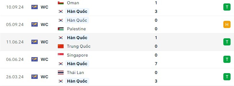 Cơ hội phục thù của Hàn Quốc trước Jordan trong vòng loại World Cup 2026