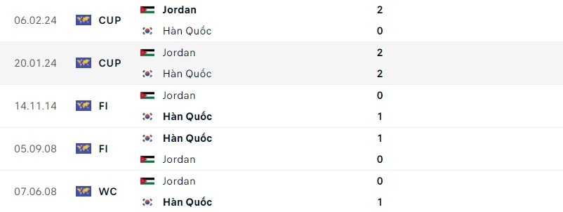 Cơ hội phục thù của Hàn Quốc trước Jordan trong vòng loại World Cup 2026