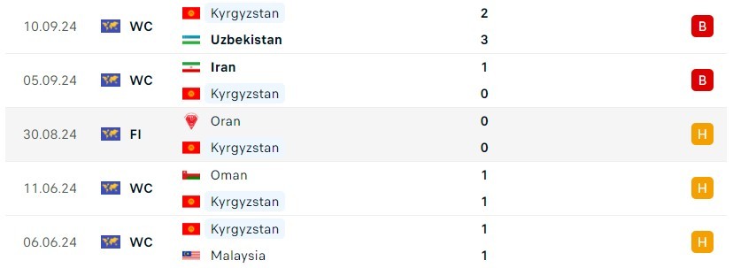 Qatar Đối Mặt với Kyrgyzstan Trong Trận Đấu Căng Thẳng Để Cứu Vãn Hy Vọng Vòng Loại World Cup