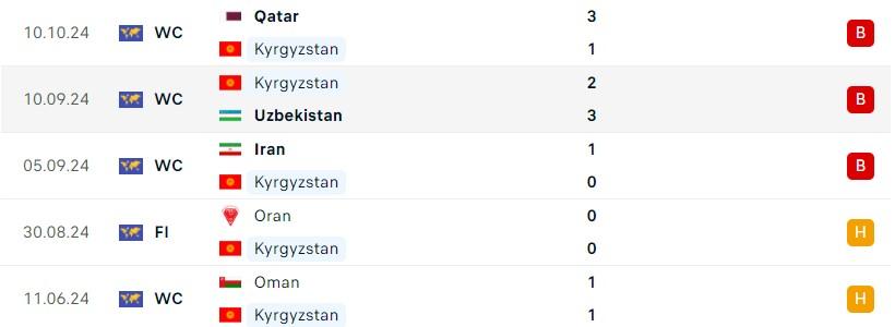 Trận quyết định giữa Kyrgyzstan và Triều Tiên Cuộc chiến giành vé World Cup