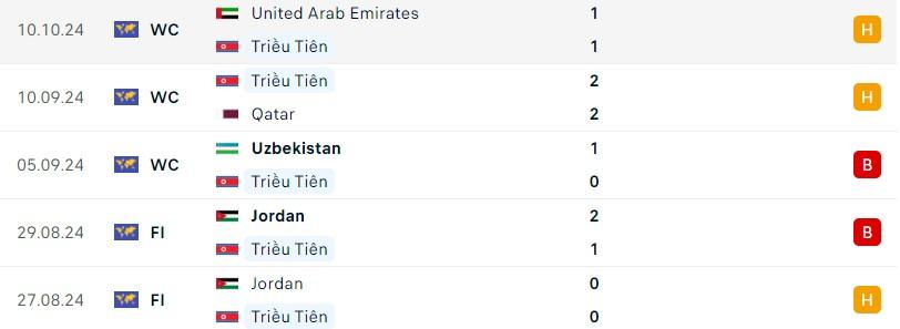 Trận quyết định giữa Kyrgyzstan và Triều Tiên Cuộc chiến giành vé World Cup