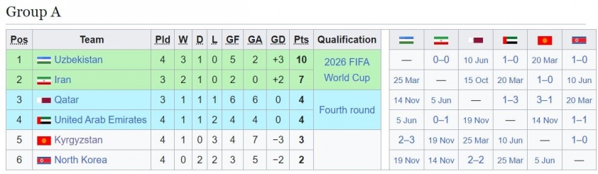 ĐT Triều Tiên gục ngã trước Kyrgyzstan tại Vòng loại World Cup 2026