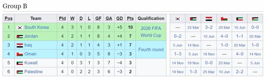 Trận Lượt Về Palestine vs Hàn Quốc tại Vòng Loại World Cup 2026 Diễn Ra Trên Sân Trung Lập