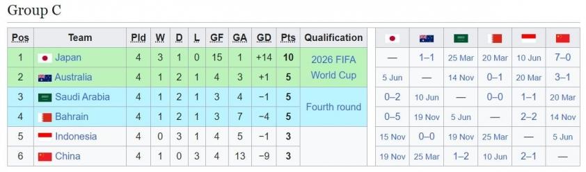 Đa số NHM Indonesia tin rằng ĐTQG nước này có thể tham dự World Cup 2026