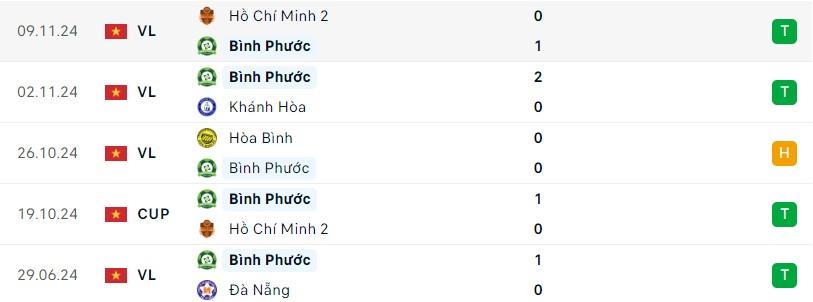 Công Phượng Tiếp Tục Tỏa Sáng Khi Bình Phước Đón Tiếp Bà Rịa Vũng Tàu Tại Giải Hạng Nhất Quốc Gia