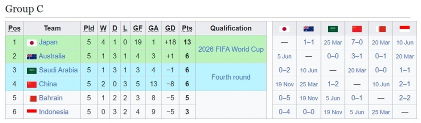 Vòng Loại World Cup 2026 AFC Đánh Giá Cuộc Đối Đầu Giữa Indonesia và Ả Rập Xê Út