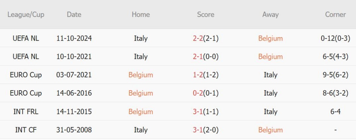 Cuộc đụng độ định mệnh giữa Italia và Bỉ Azzurri chỉ cần hòa để vào tứ kết Nations League