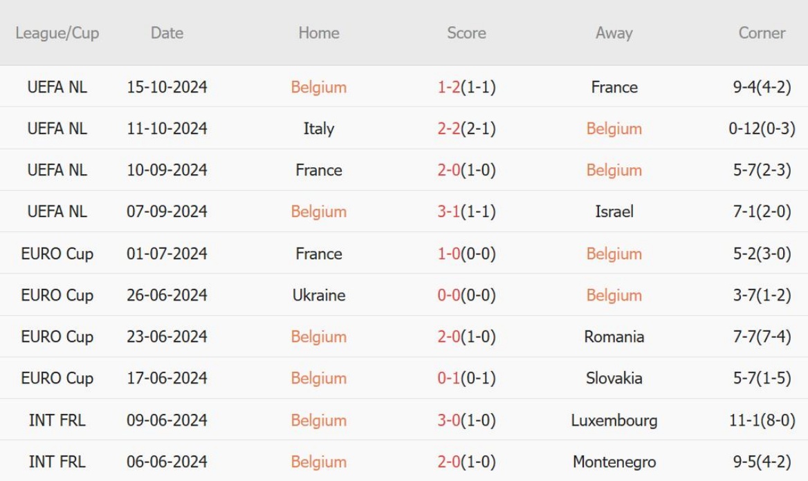 Cuộc đụng độ định mệnh giữa Italia và Bỉ Azzurri chỉ cần hòa để vào tứ kết Nations League