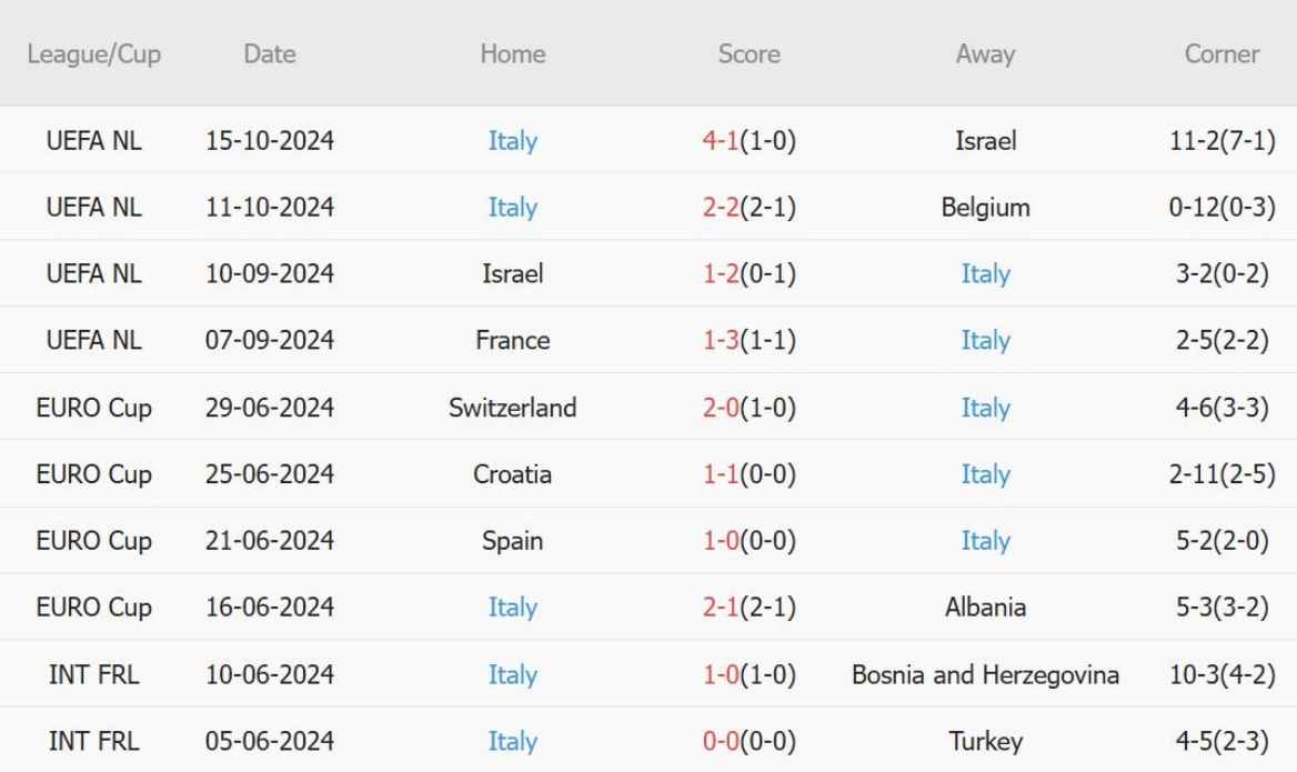 Cuộc đụng độ định mệnh giữa Italia và Bỉ Azzurri chỉ cần hòa để vào tứ kết Nations League