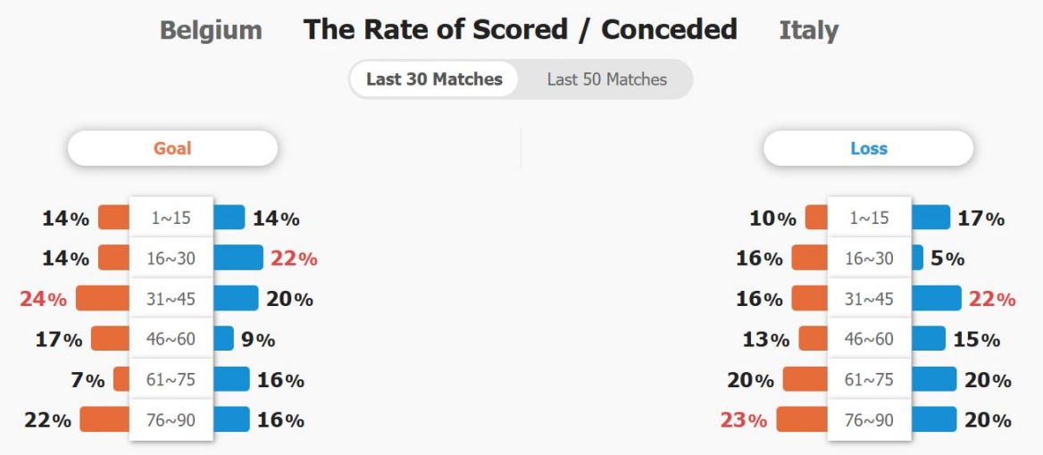 Cuộc đụng độ định mệnh giữa Italia và Bỉ Azzurri chỉ cần hòa để vào tứ kết Nations League