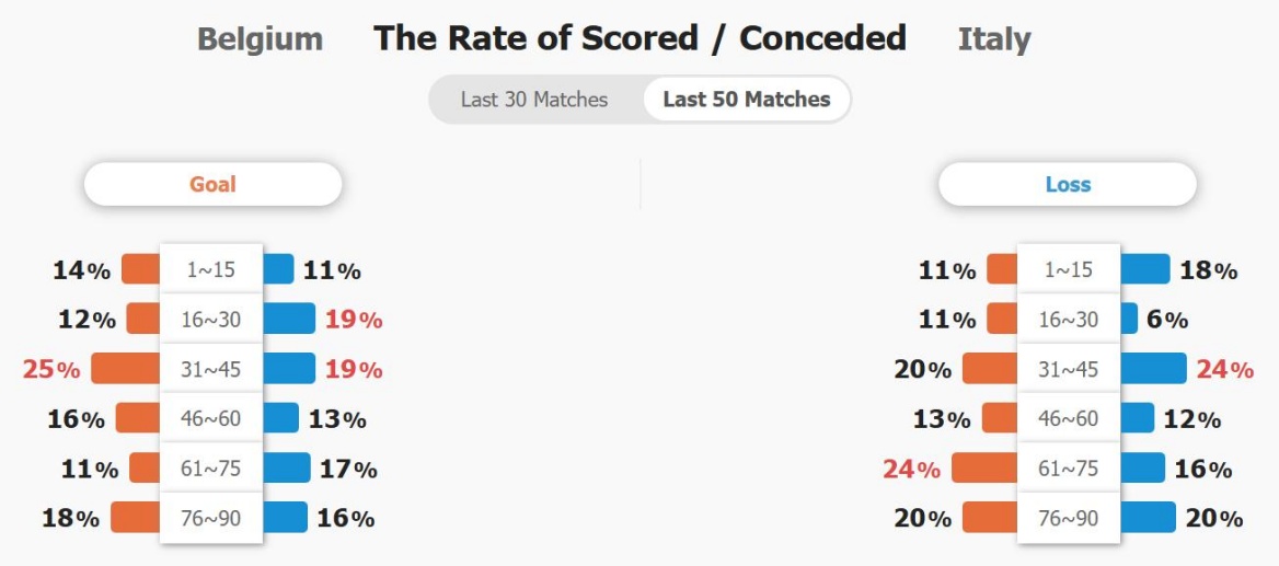 Cuộc đụng độ định mệnh giữa Italia và Bỉ Azzurri chỉ cần hòa để vào tứ kết Nations League