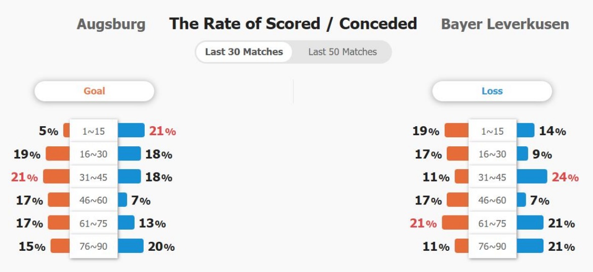 Gã khổng lồ Bayer Leverkusen tìm chiến thắng trước Augsburg đang thăng hoa