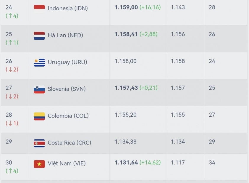 Indonesia Bay Cao Trên Bảng Xếp Hạng FIFA Sau Chiến Thắng Futsal Đông Nam Á