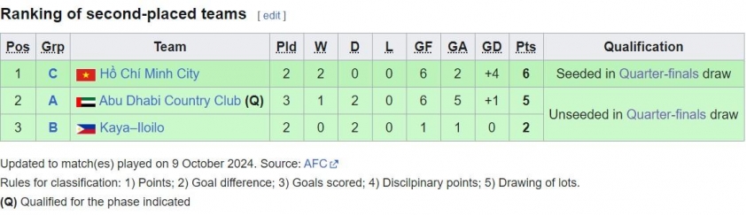 CLB TP HCM chắc chắn vào nhóm hạt giống tứ kết AFC Champions League nữ
