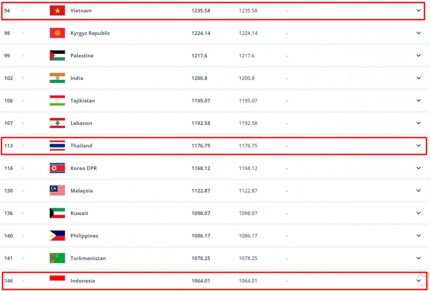 ĐT Việt Nam đối mặt nguy cơ bị Indonesia vượt mặt trên BXH FIFA