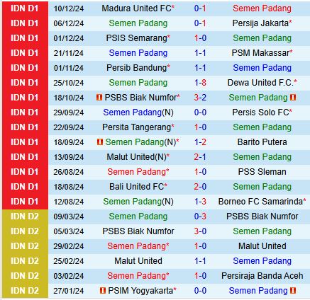 Cuộc chiến đỉnh cao Persebaya Surabaya đối đầu Semen Padang trong cuộc đua giành chức vô địch Liga I