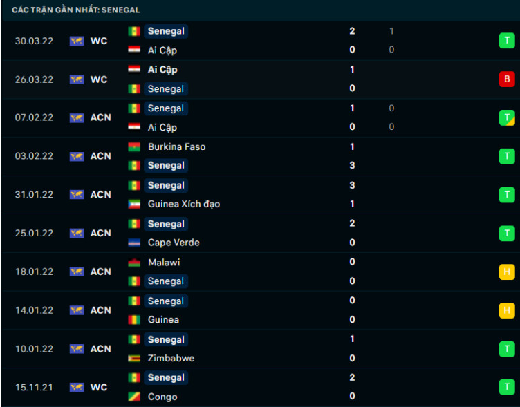Soi kèo Senegal vs Hà Lan Soi kèo Senegal vs Hà Lan