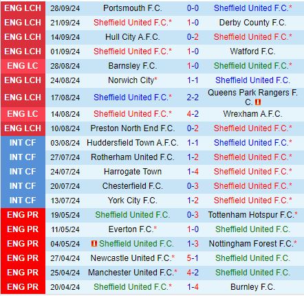 Sheffield United Sẵn Sàng Hạ Swansea Đối Đầu Trên Sân Nhà