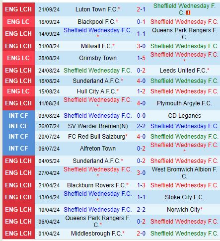 West Brom Tiếp Tục Chuyến Làm Khách Thành Công Trước Sheffield Wed Đang Sa Sút
