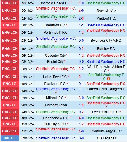 Sheffield Wednesday hướng đến chiến thắng trước Cardiff trong cuộc chiến trụ hạng
