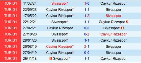 Cuộc Đụng Độ Nảy Lửa Giữa Sivasspor và Rizespor Dự Đoán Trận Cầu Đầy Căng Thẳng