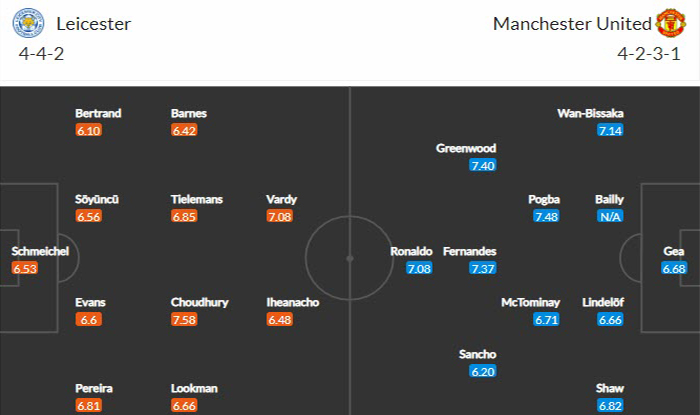  Sơ đồ đội hình dự kiến của Leicester và MU