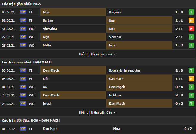 soi kèo Nga vs Đan Mạch