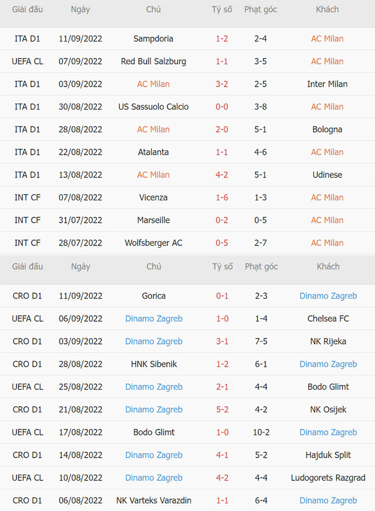 Phong độ thi đấu gần đây AC Milan vs Dinamo Zagreb Phong độ thi đấu gần đây AC Milan vs Dinamo Zagreb