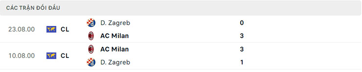 Lịch sử đối đầu giữa AC Milan vs Dinamo Zagreb Lịch sử đối đầu giữa AC Milan vs Dinamo Zagreb
