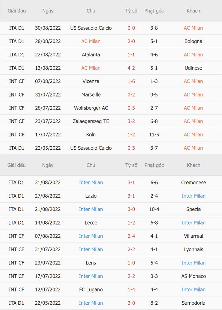 Soi kèo AC Milan vs Inter Milan 3/9 - Ảnh 3