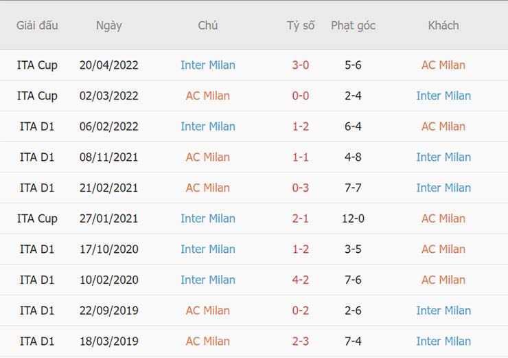 Soi kèo AC Milan vs Inter Milan 3/9 - Ảnh 4