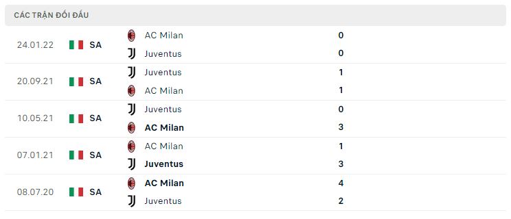 Lịch sử đối đầu AC Milan vs Juventus Lịch sử đối đầu AC Milan vs Juventus