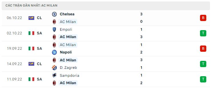 Phong độ gần đây AC Milan Phong độ gần đây AC Milan