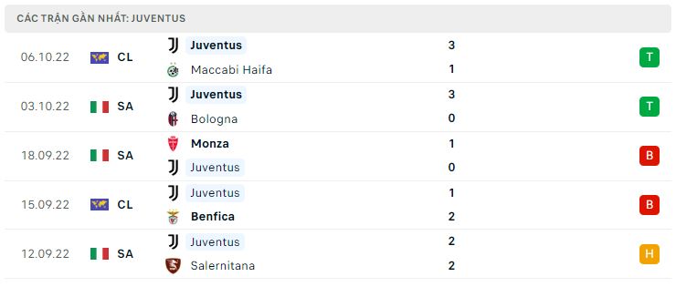 Phong độ gần đây Juventus Phong độ gần đây Juventus