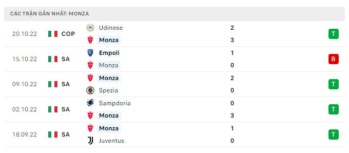 Phong độ thi đấu gần đây của Monza Phong độ thi đấu gần đây của Monza
