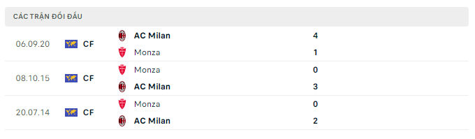Lịch sử đối đầu của AC Milan vs Monza Lịch sử đối đầu của AC Milan vs Monza