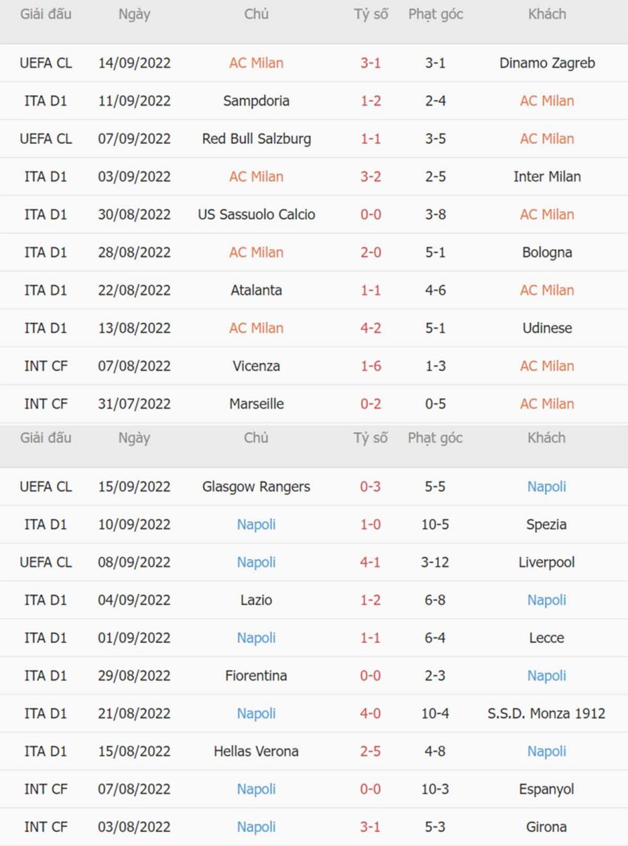 Phong độ thi đấu gần đây AC Milan vs Napoli Phong độ thi đấu gần đây AC Milan vs Napoli