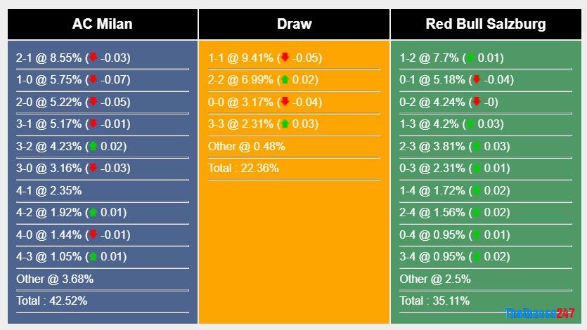 Soi kèo AC Milan vs Salzburg Soi kèo AC Milan vs Salzburg