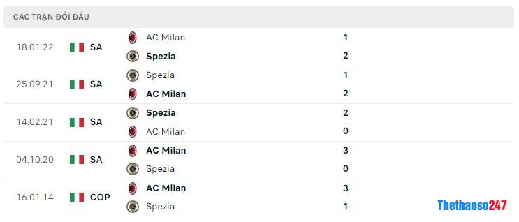 Lịch sử đối đầu AC Milan vs Spezia Lịch sử đối đầu AC Milan vs Spezia
