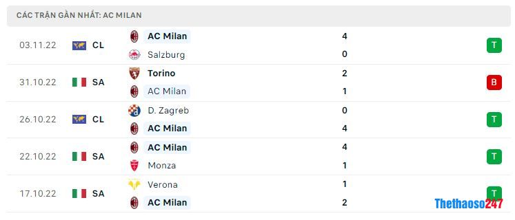 Phong độ gần đây AC Milan Phong độ gần đây AC Milan