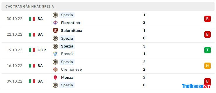Phong độ gần đây Spezia Phong độ gần đây Spezia
