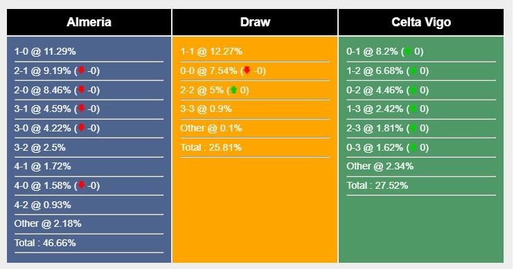 Soi kèo Almeria vs Celta Vigo Soi kèo Almeria vs Celta Vigo