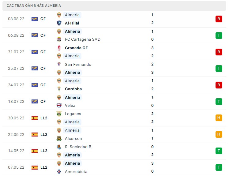 Soi kèo Almeria vs Real Madrid ngày 15/8