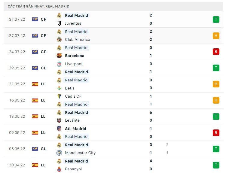 Soi kèo Almeria vs Real Madrid ngày 15/8