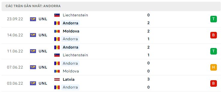 Phong độ gần đây Andorra Phong độ gần đây Andorra