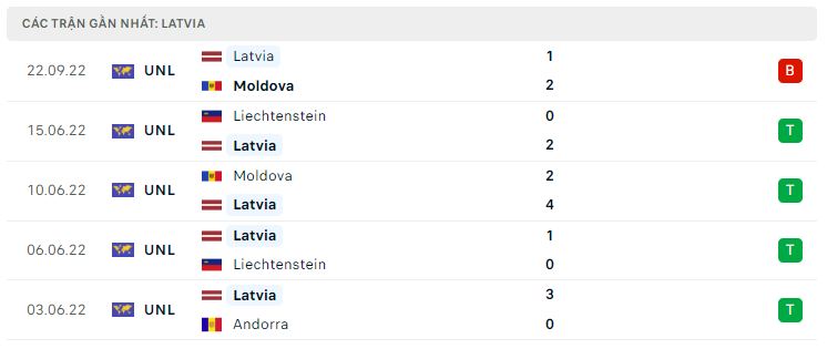 Phong độ gần đây Latvia Phong độ gần đây Latvia