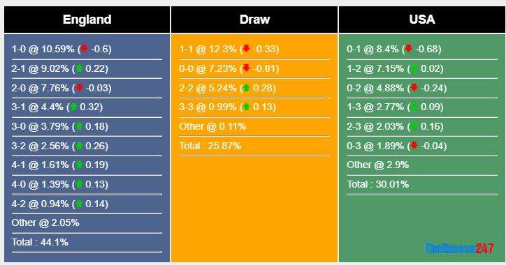 Soi kèo Anh vs Mỹ Soi kèo Anh vs Mỹ